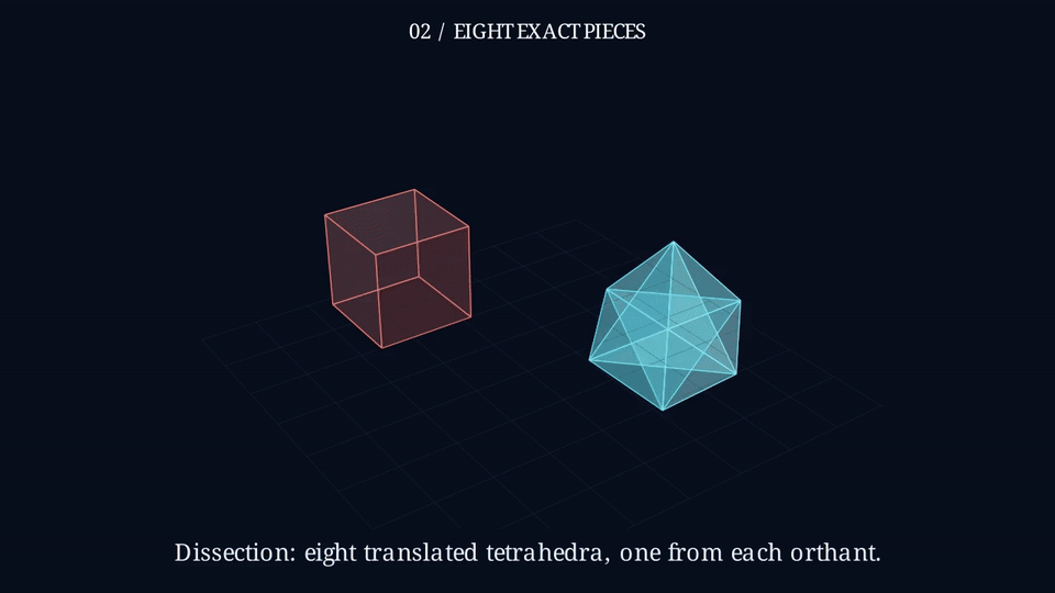 An isolated gold tetrahedron explains the octahedron's exact volume