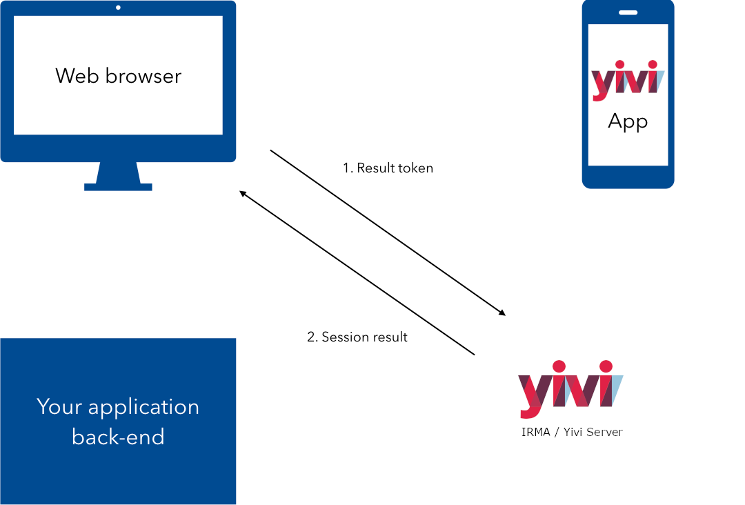 Getting the session result directly