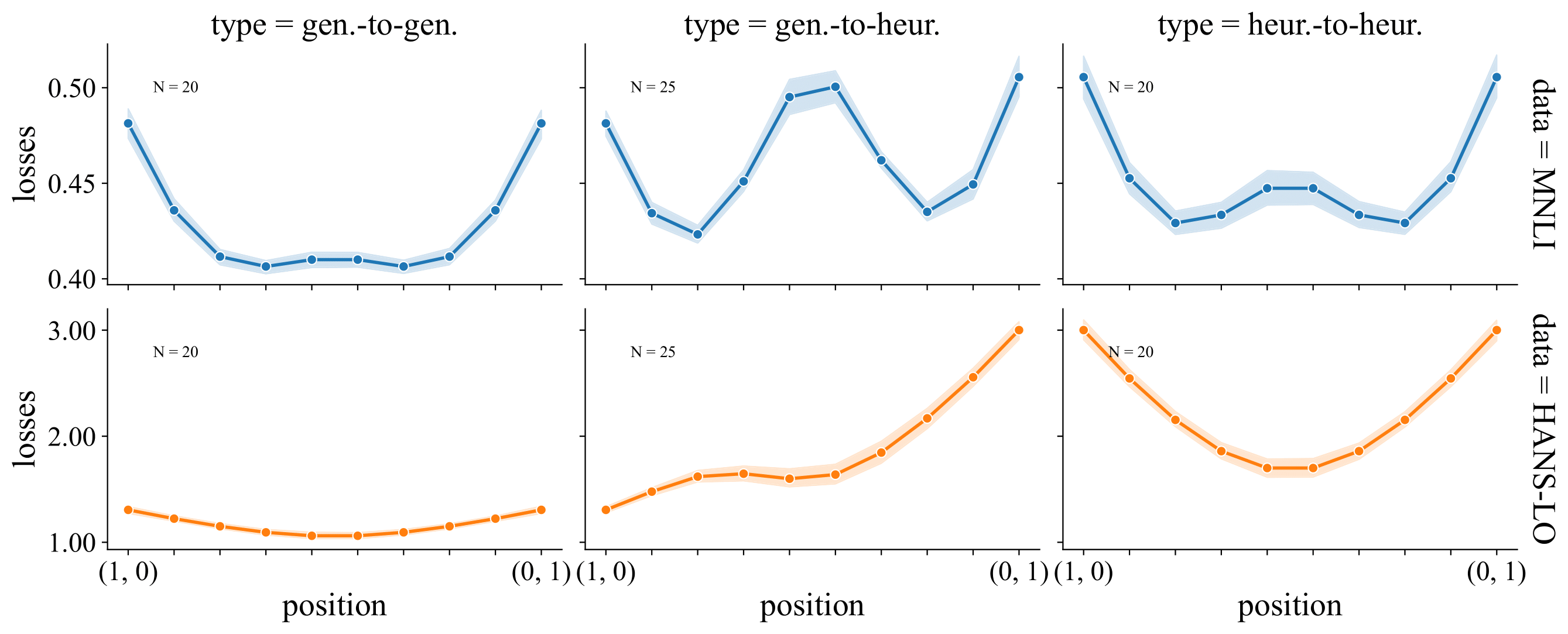Interpolation curves in HANS and MNLI validation loss surface