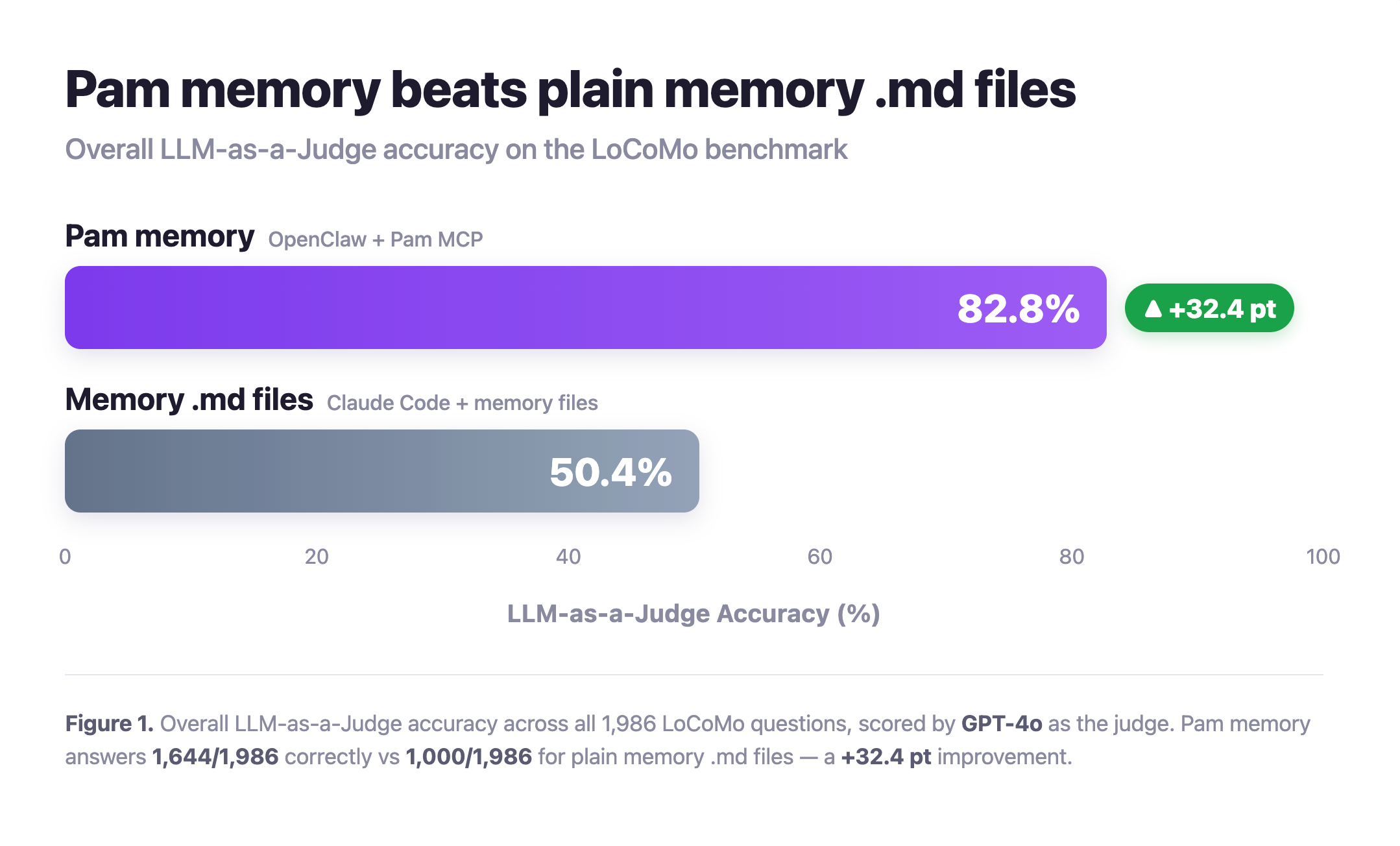 Pam memory beats plain Memory.md files on LoCoMo