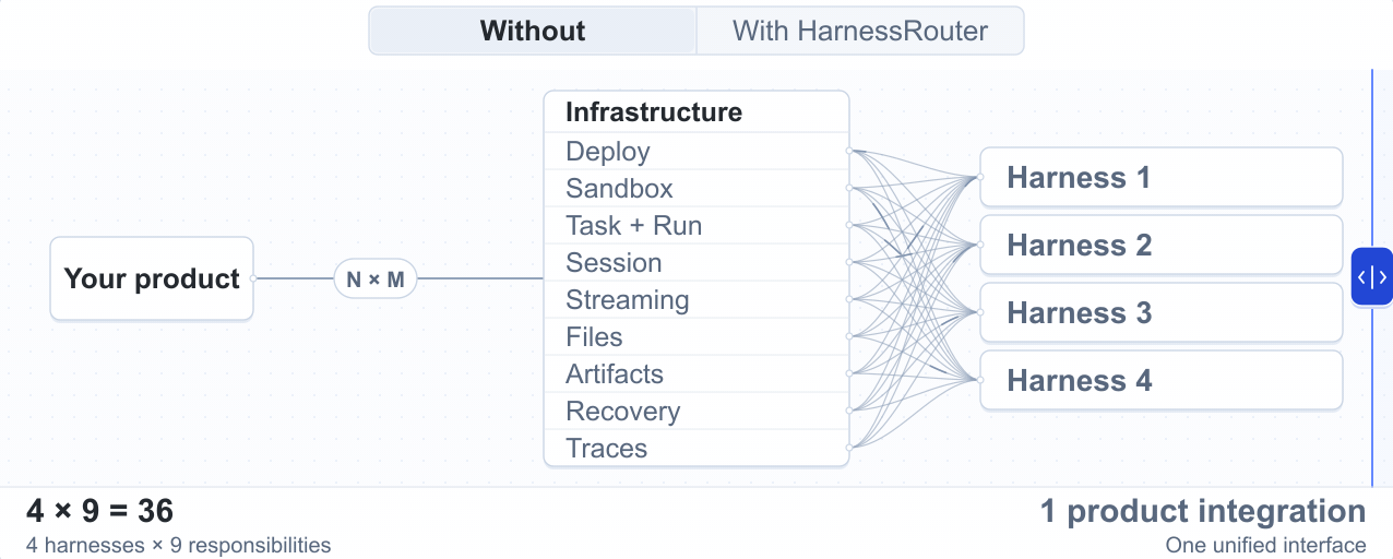 Animated diagram comparing separate harness integrations with one HarnessRouter API. Without HarnessRouter, four harnesses require 36 integration responsibilities, increasing to 45 with a fifth. With HarnessRouter, the product keeps one integration as harnesses are added.