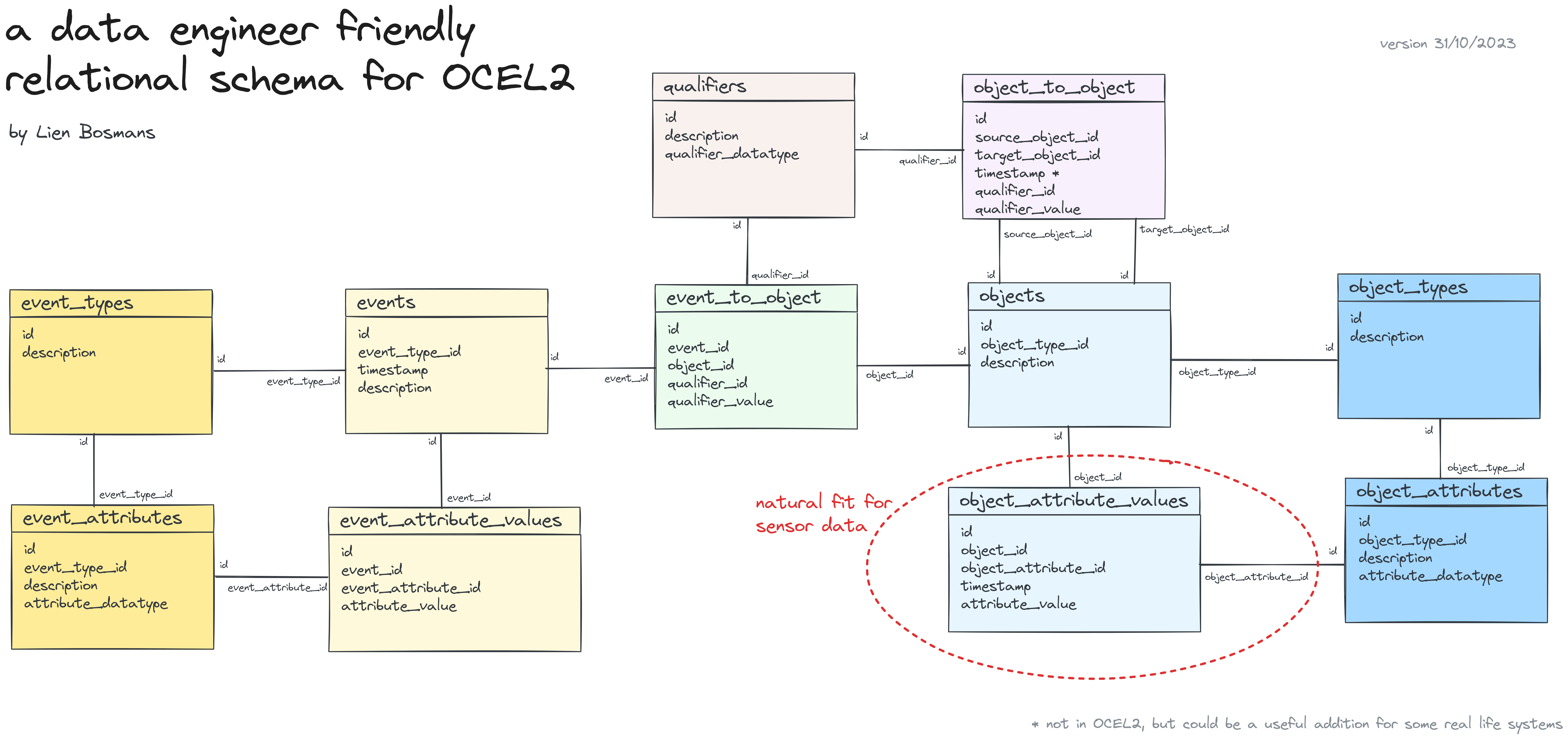a data engineer friendly relational schema for OCEL2 by Lien Bosmans version 31/10/2023