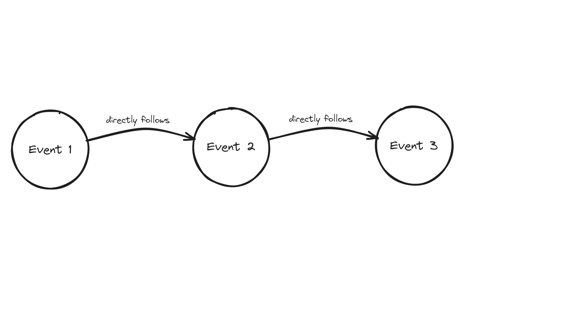 A gif showing how an classic directly-follow graph is translated into an object-centric version