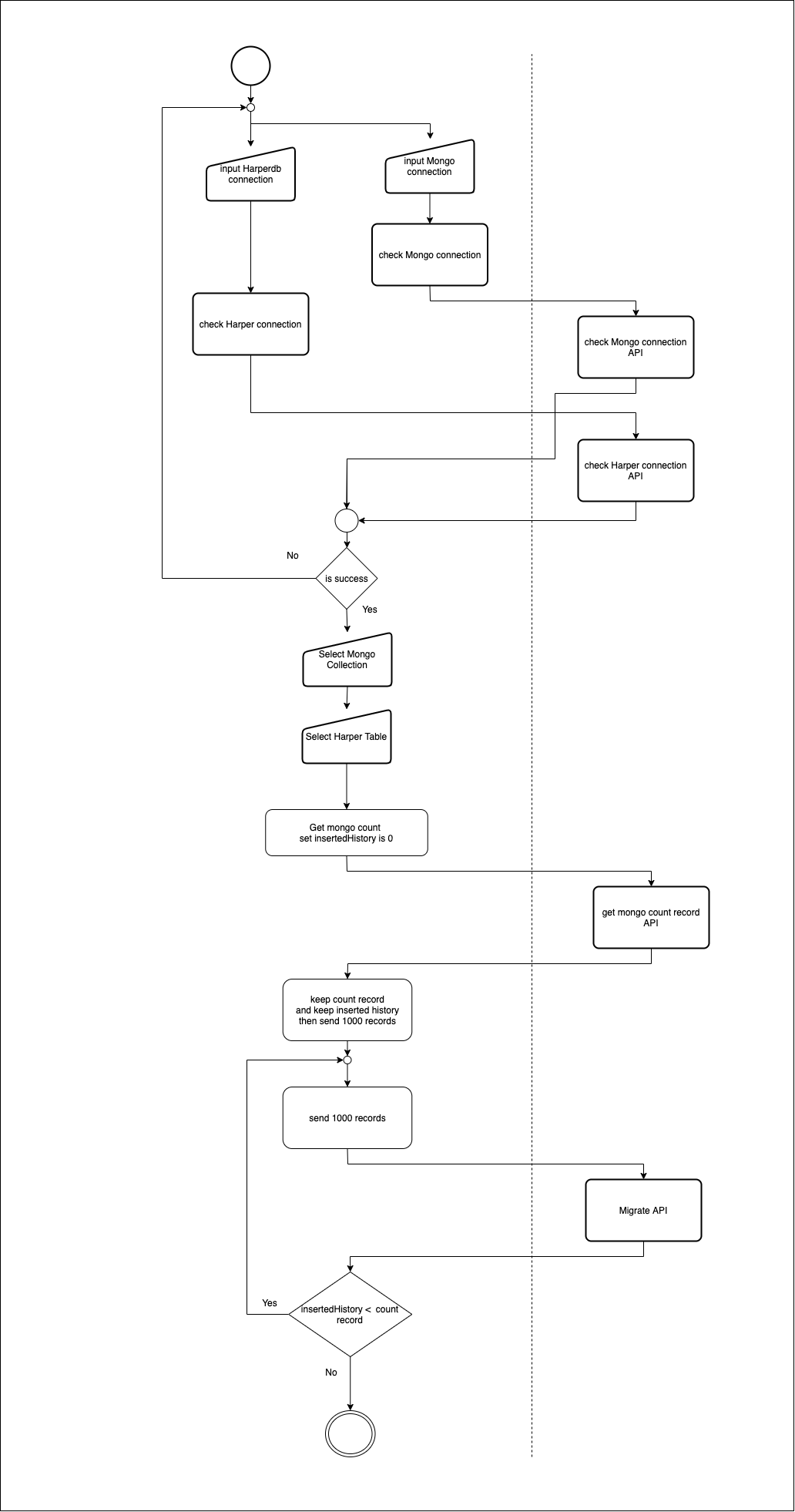 user flow