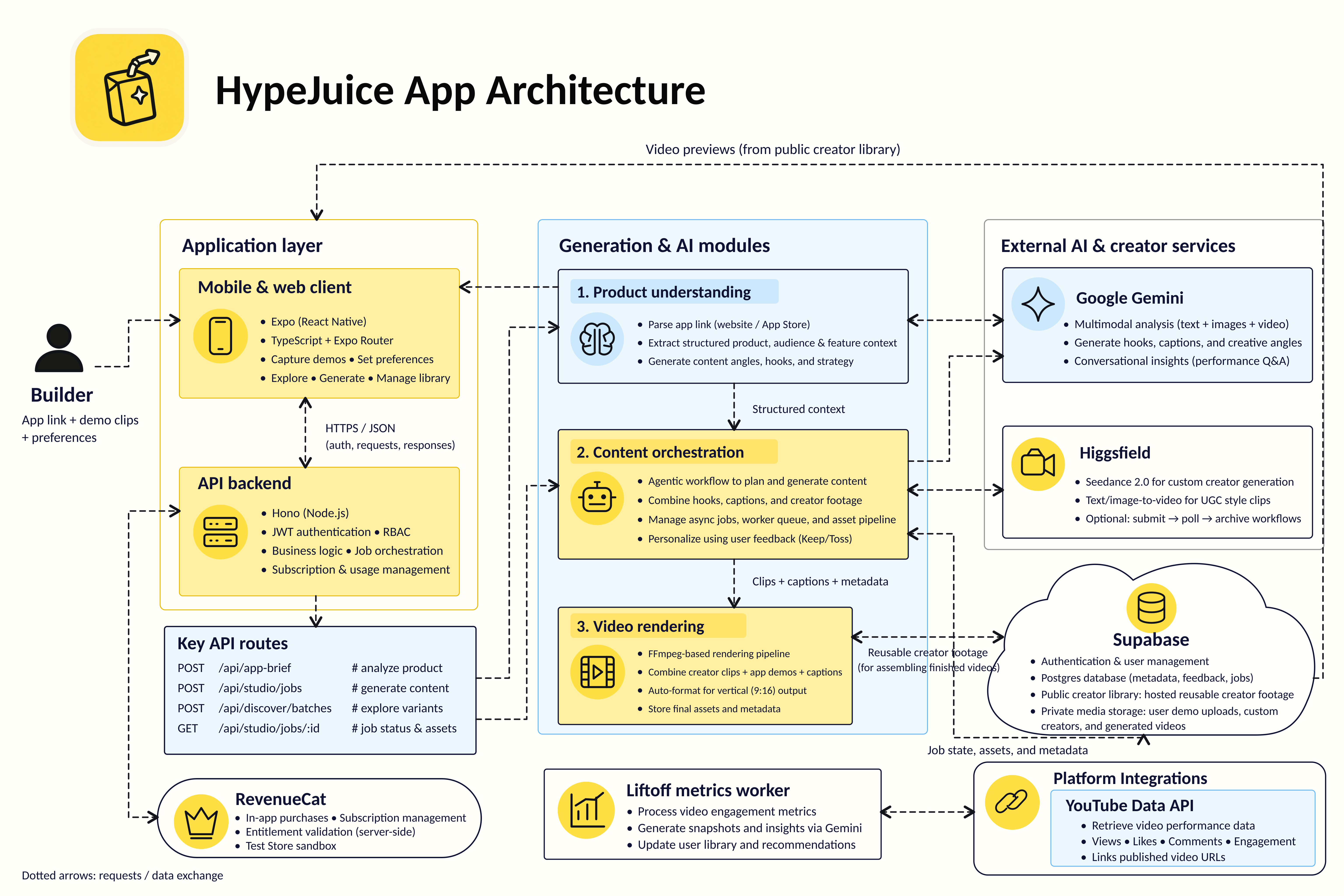 HypeJuice App Architecture