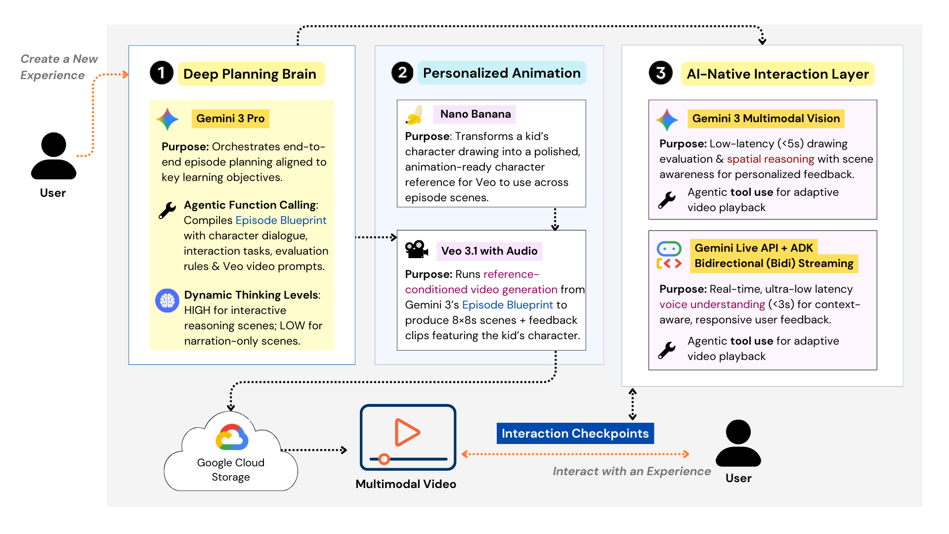 Key Components of Imaginable's Creative Engine Architecture