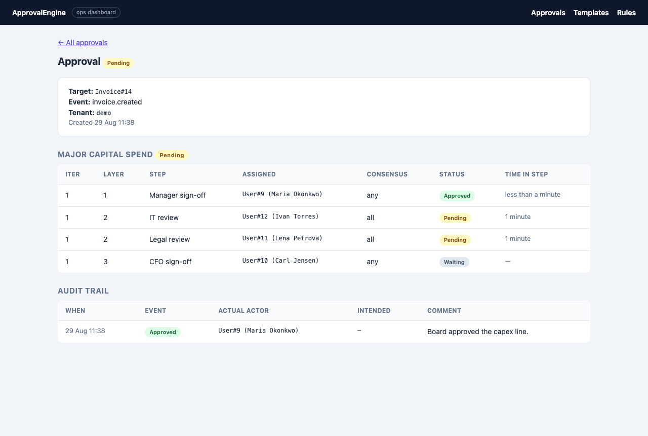 One approval in detail: layer 1 approved, Legal and IT both pending at layer 2 under all-must-approve consensus, the CFO waiting at layer 3, and the audit trail below
