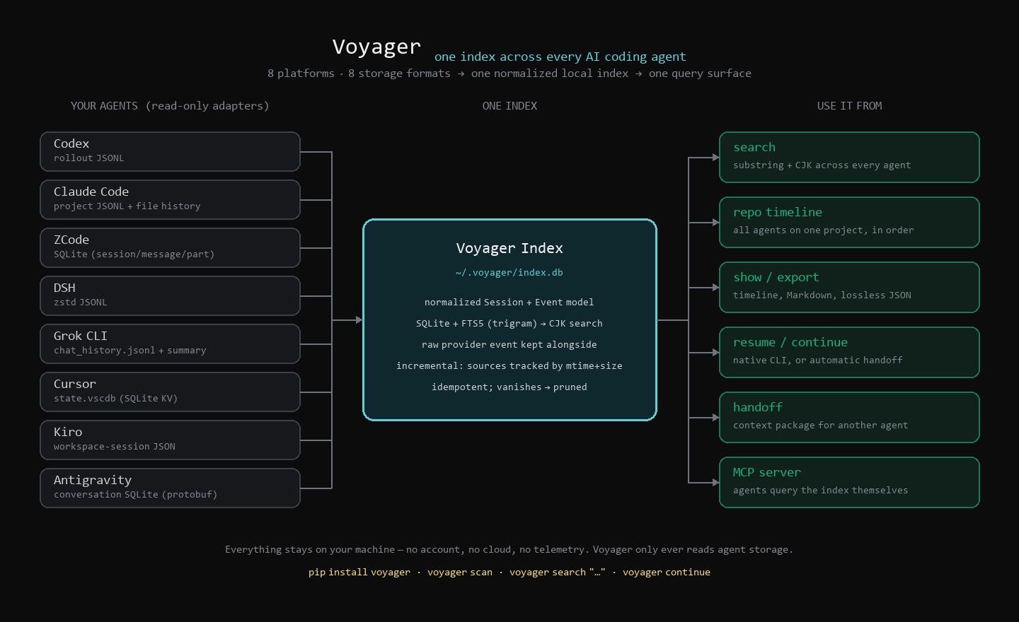 Voyager architecture: 8 agents, 8 storage formats, one index
