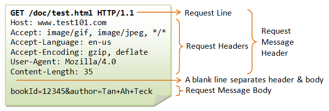 HTTP Request Message - HTTP Requests Documentation