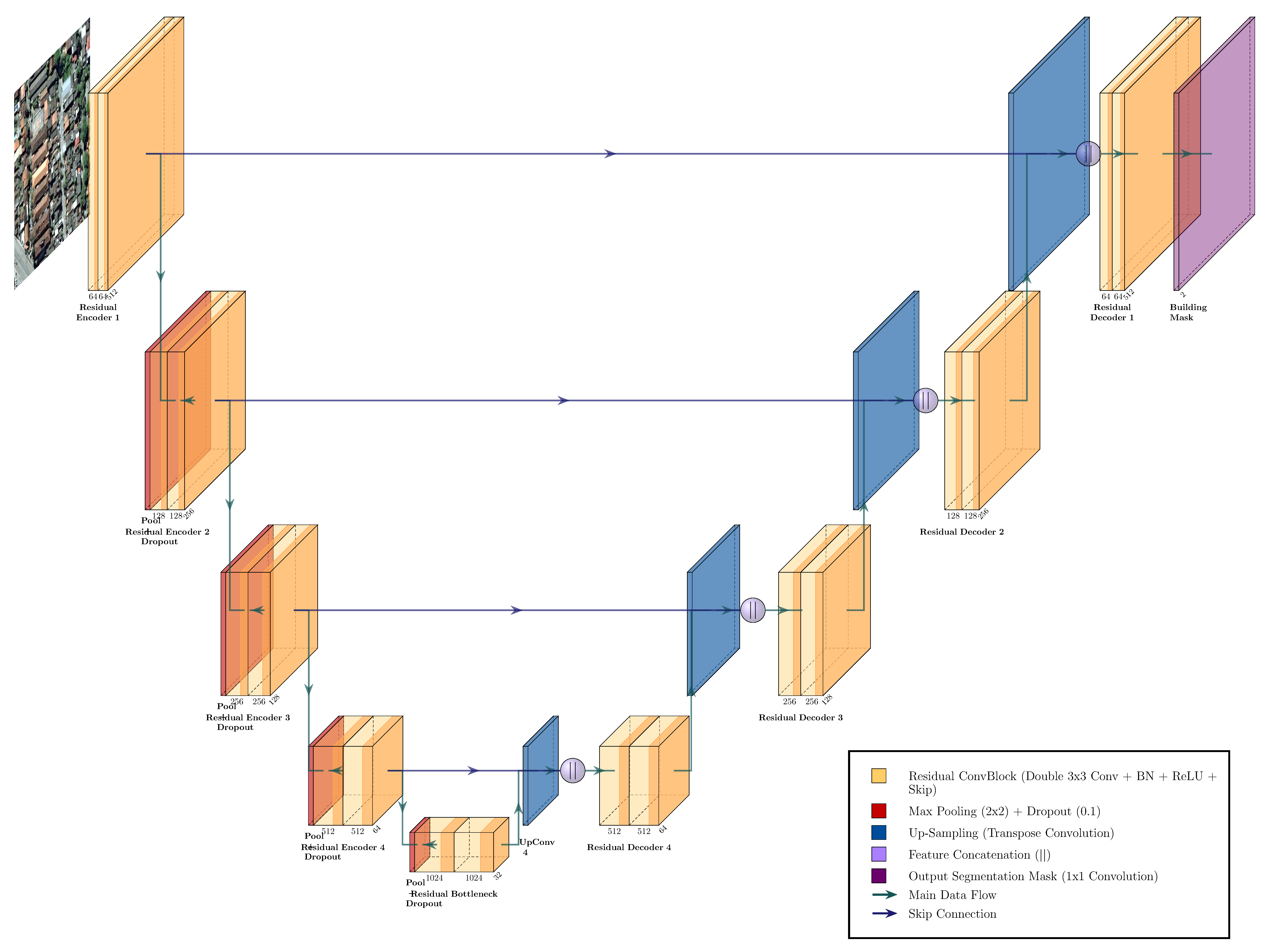 Residual U-Net Architecture