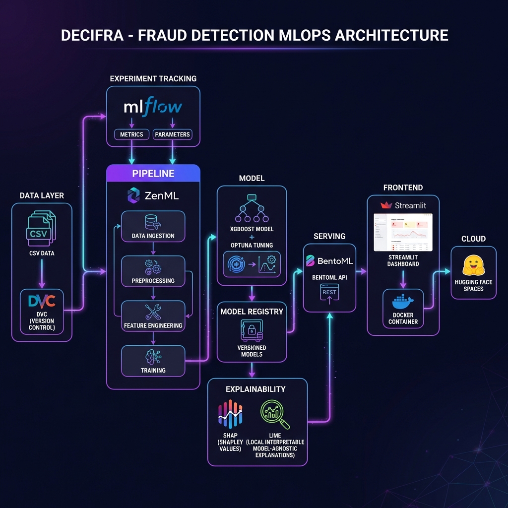 MLOps Pipeline Architecture
