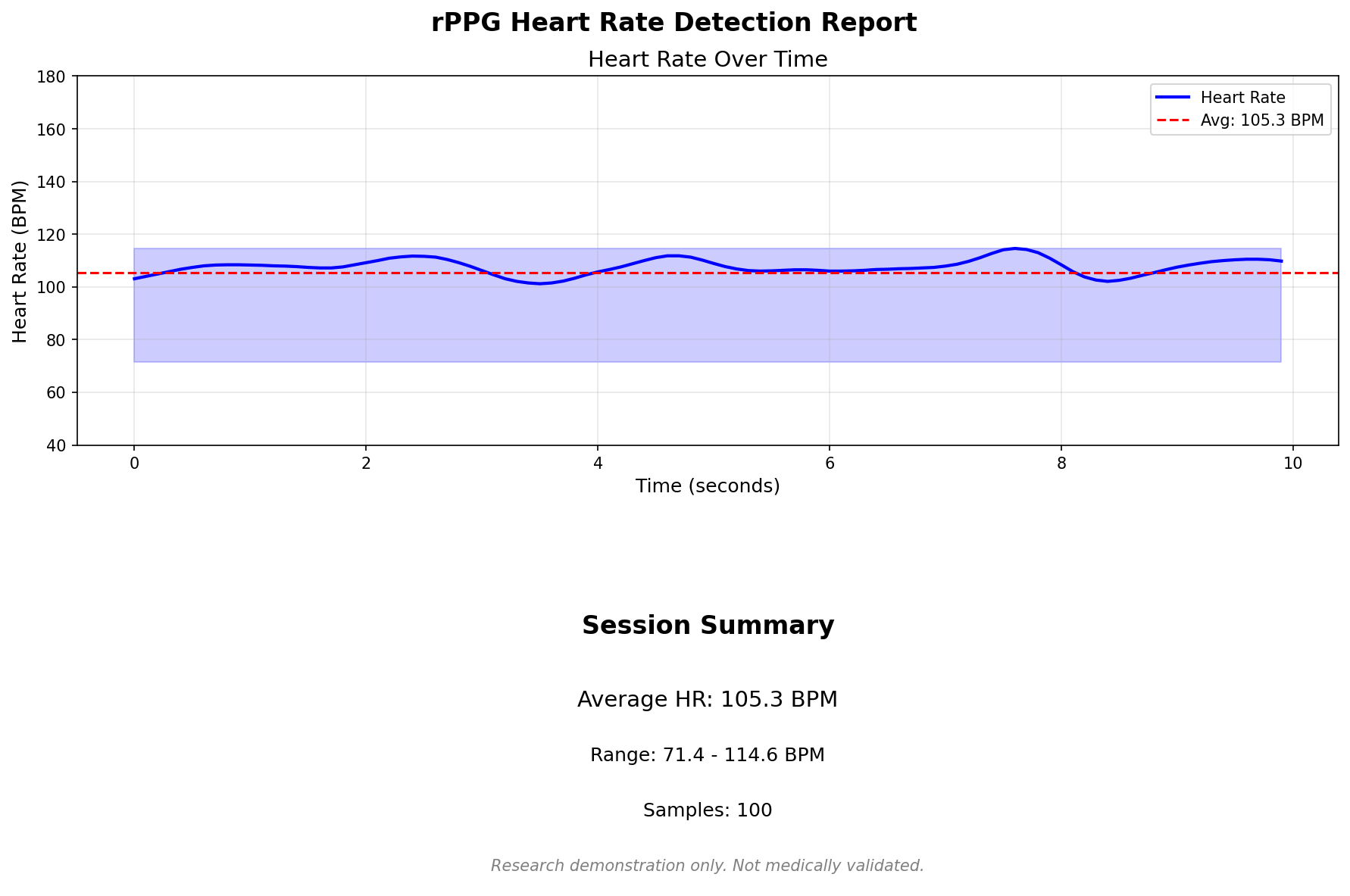 rPPG Heart-Rate Chart — real-time signal visualisation