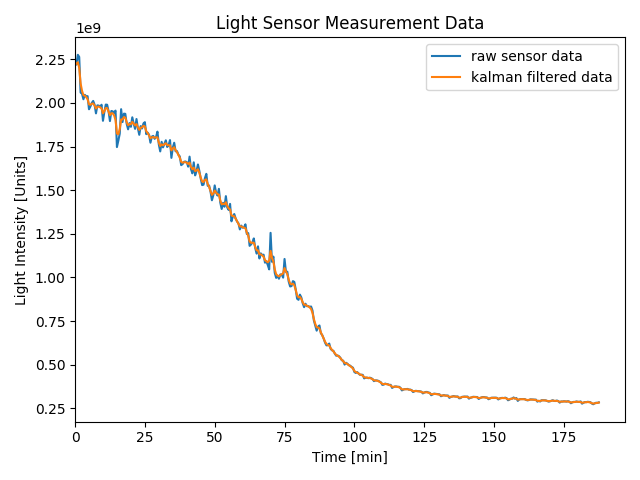 Raw Sensor Data