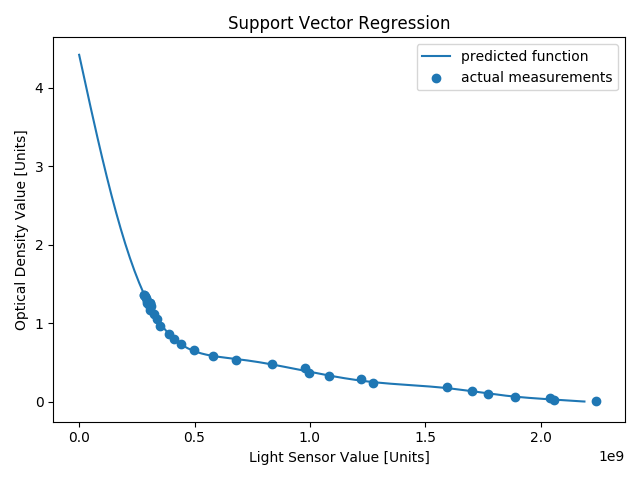 Regression