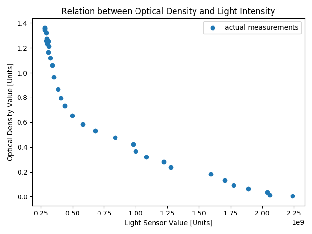 Relation Light Sensor and OD