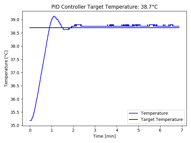 Reactor Heating