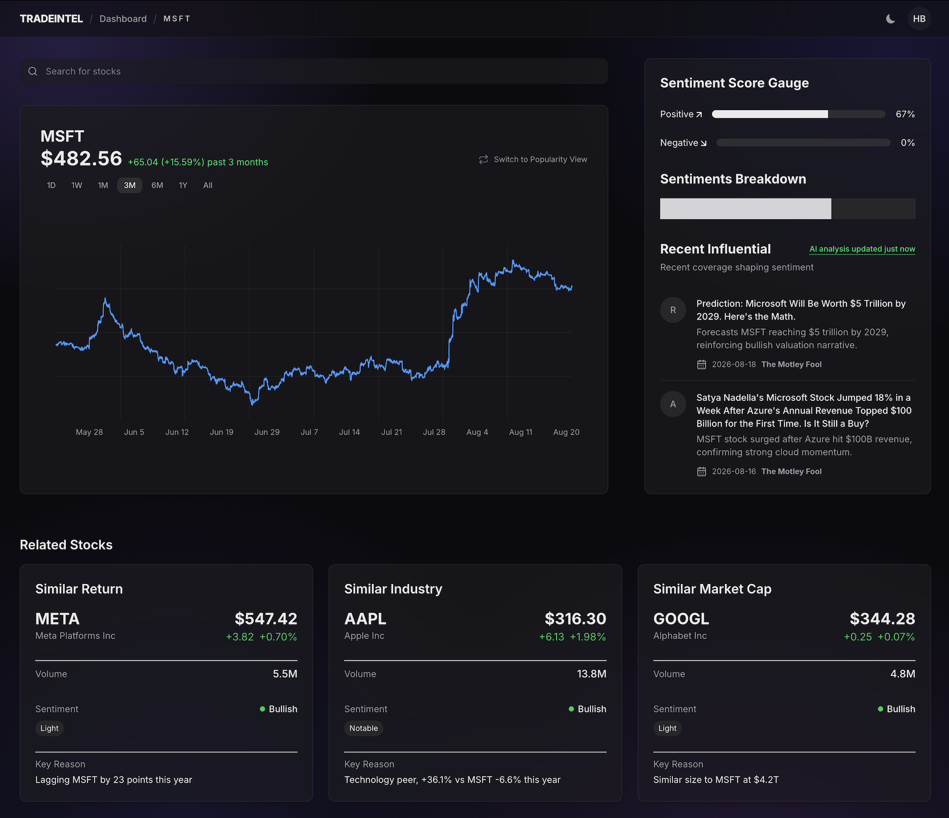 TradeIntel stock details dashboard