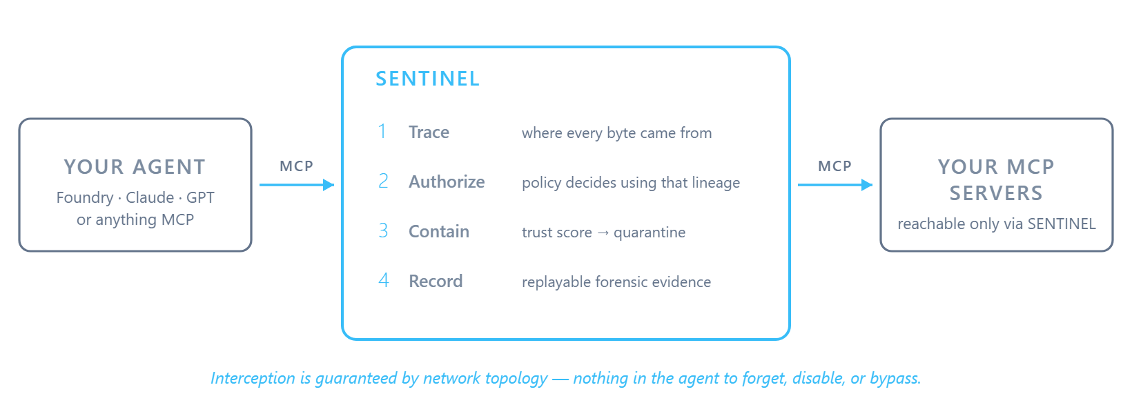 Architecture: the agent reaches its tools only through SENTINEL, which traces origins, authorizes, contains, and records