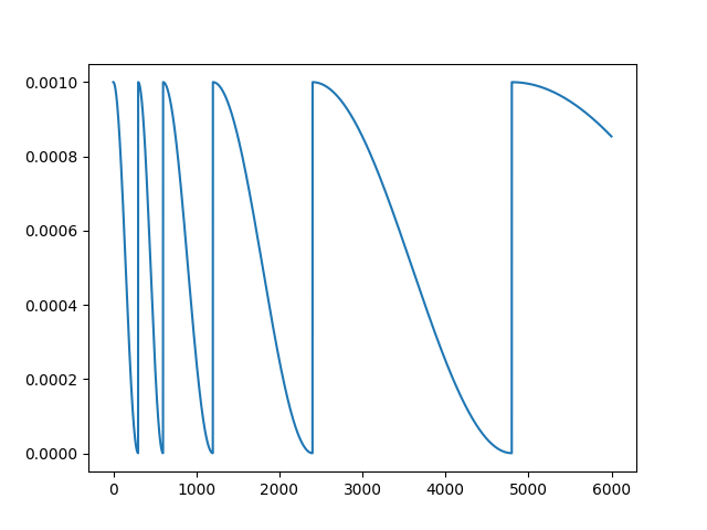 Cosine LR