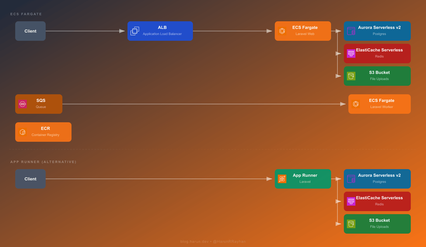 Architecture Diagram: ECS Fargate and App Runner for Laravel
