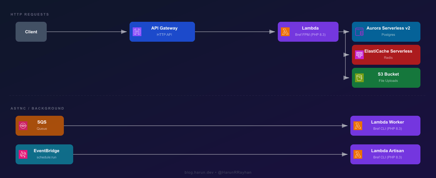 Serverless Laravel Architecture: API Gateway, Lambda Bref FPM, Aurora Serverless v2, ElastiCache, S3, SQS, EventBridge