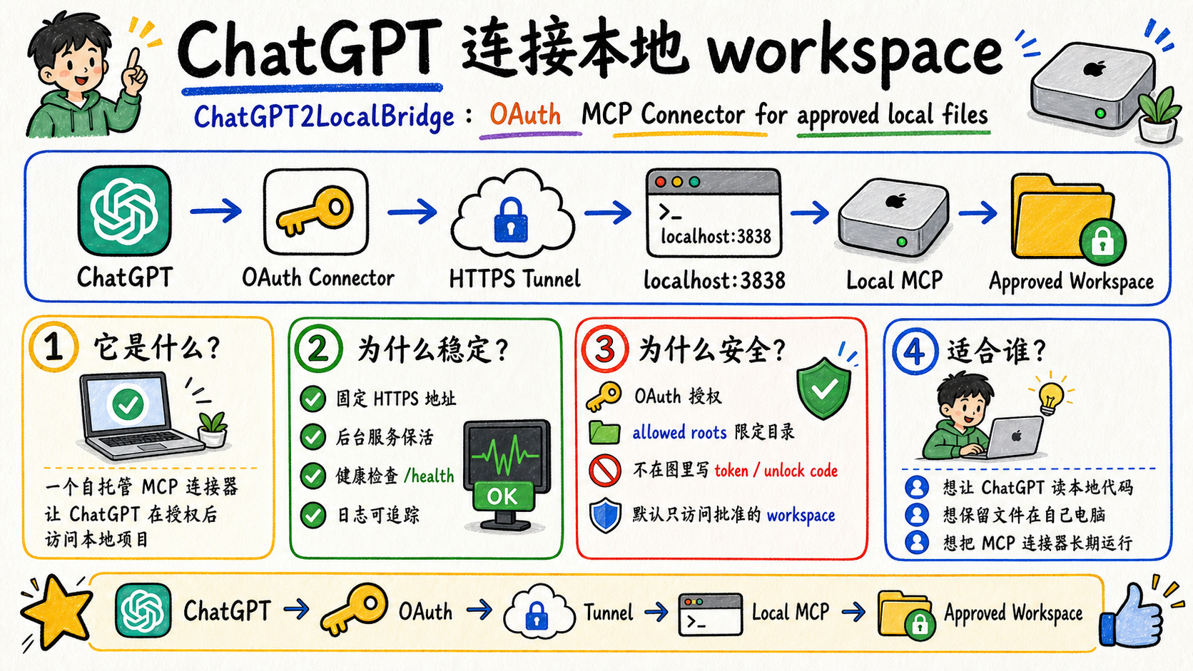 ChatGPT2LocalBridge cover