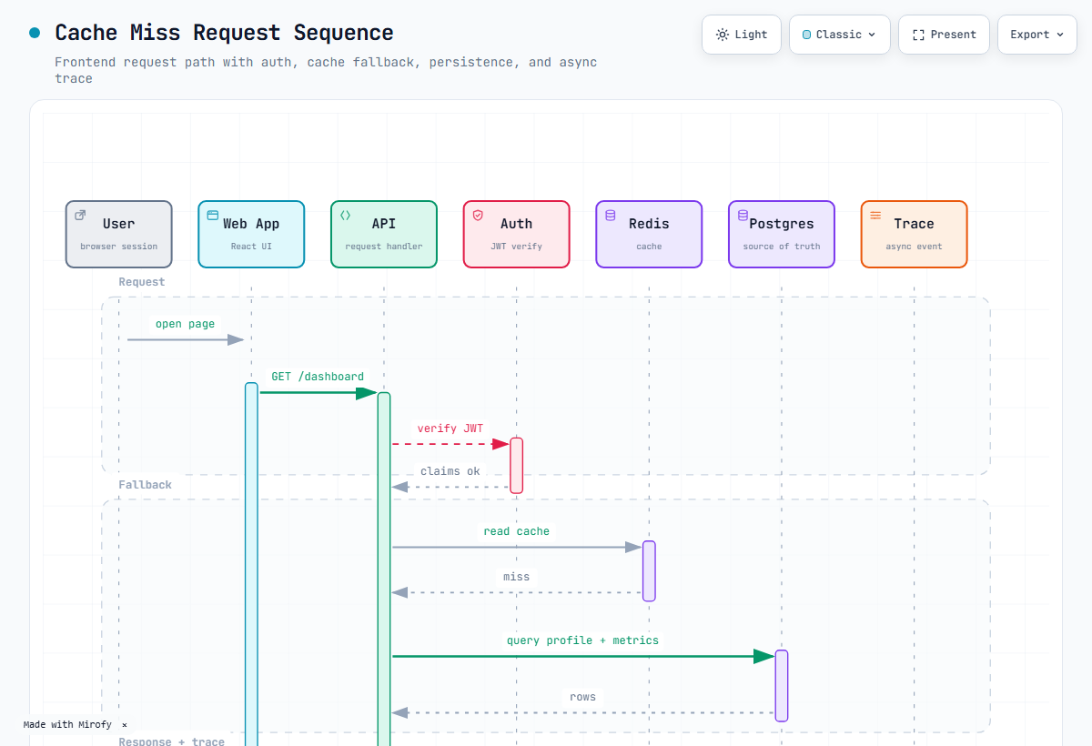 A sequence diagram with lifelines and messages