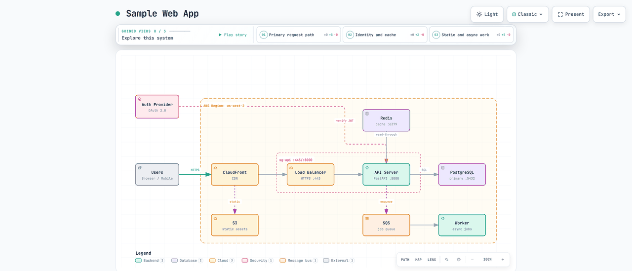 A rendered Mirofy artifact open in a browser: ten services coloured by role, grouped inside an AWS region and a security group, with a legend naming each role