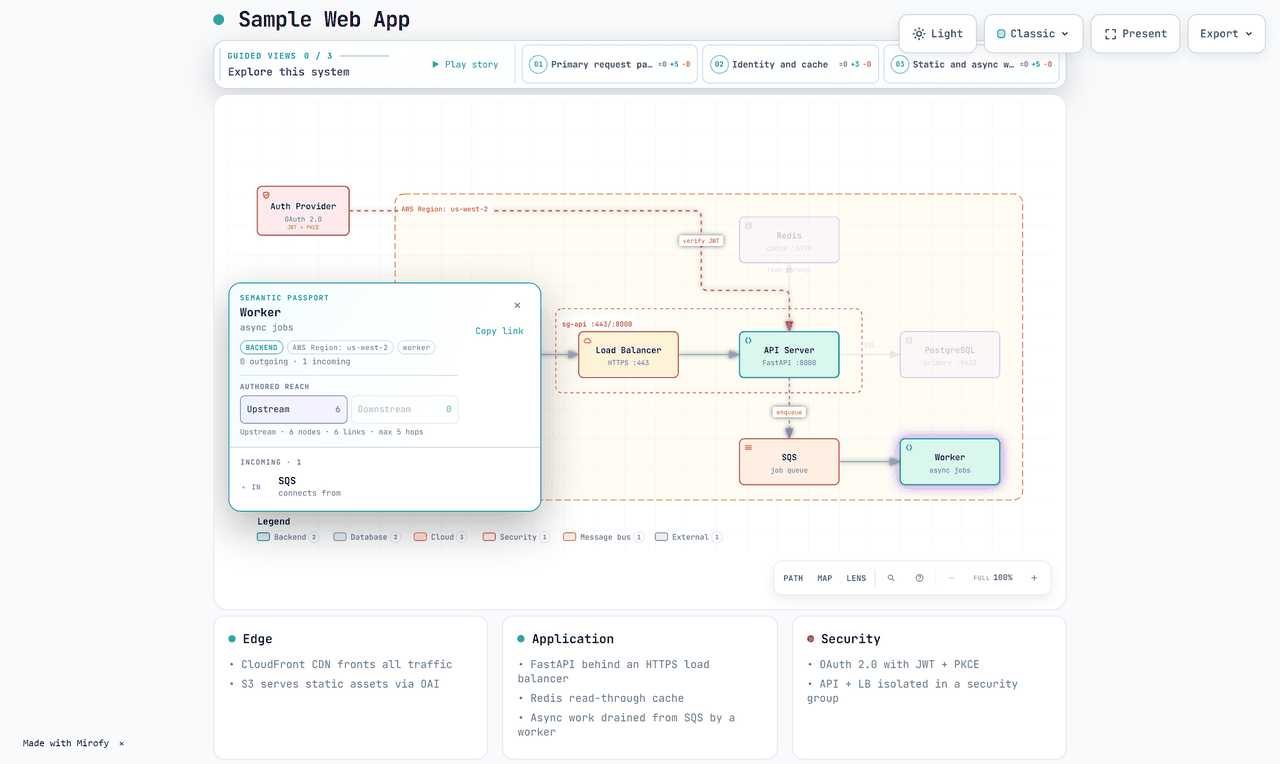 Authored reachability traced upstream from Worker: six nodes, six links, five hops, everything off the path dimmed