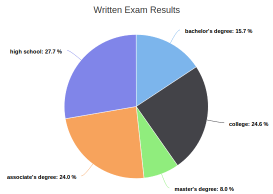 pie charts