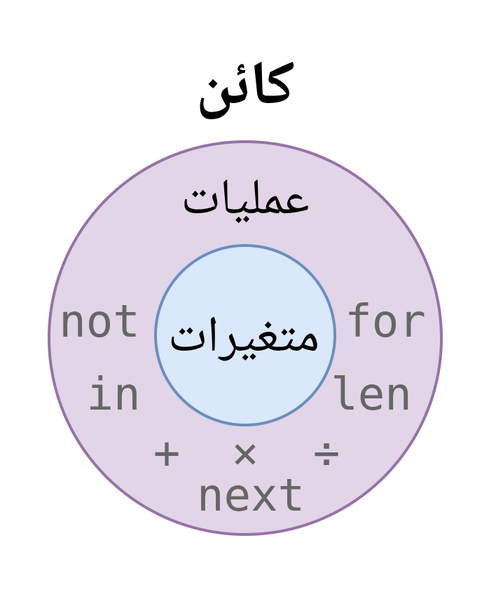 الكائن