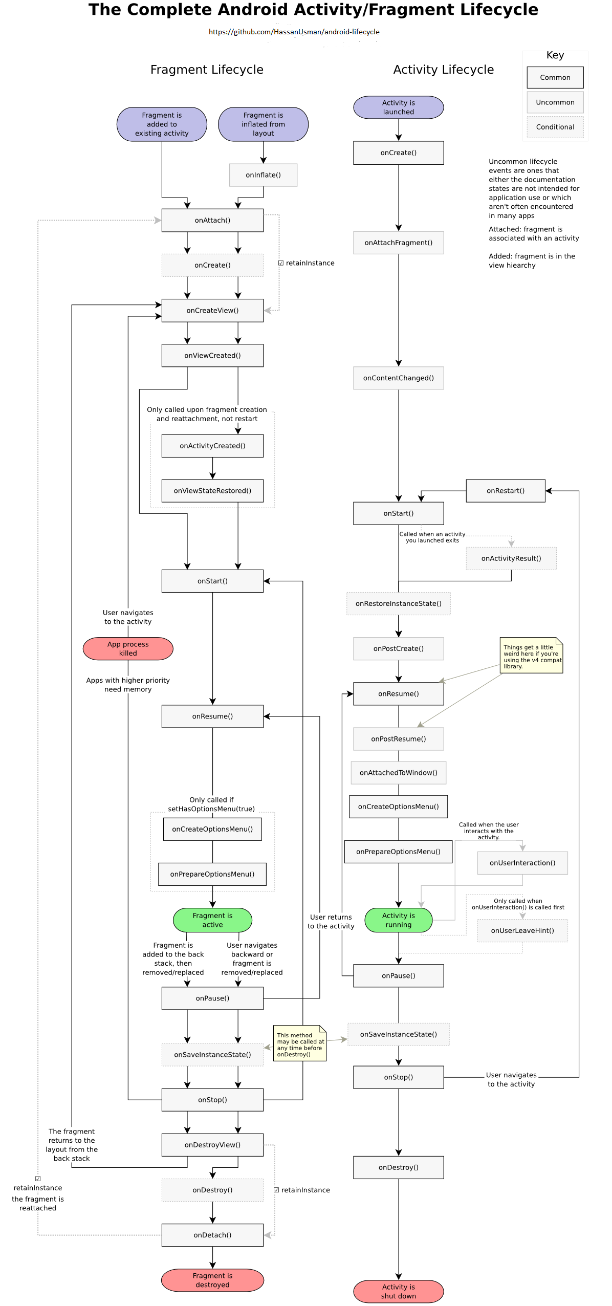 A Complete Android Fragment & Activity Lifecycle