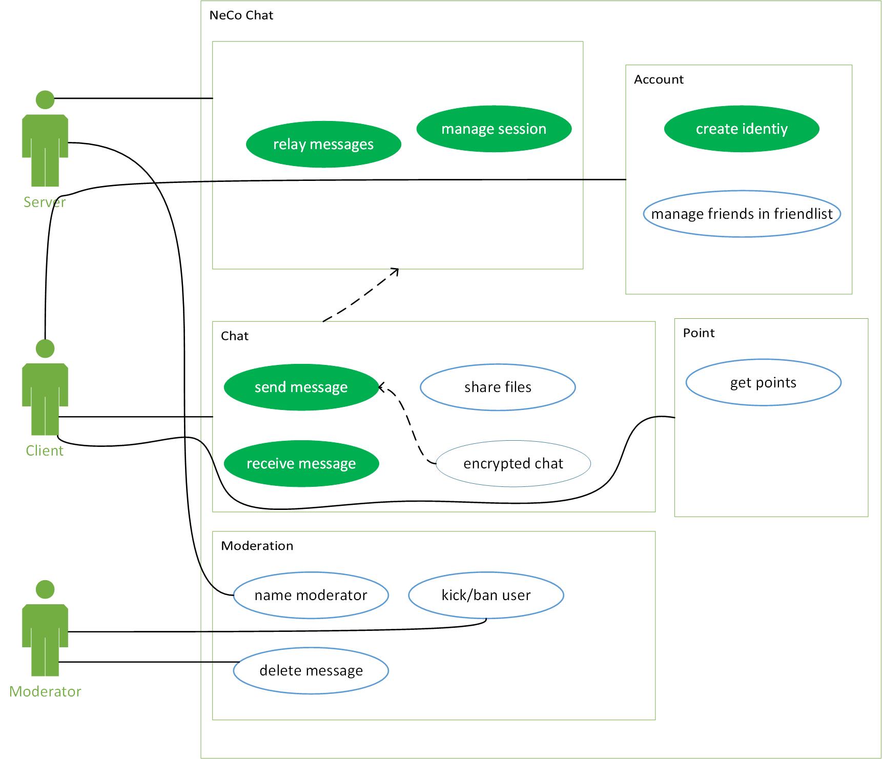 OUCD Overall Use Case Diagramm