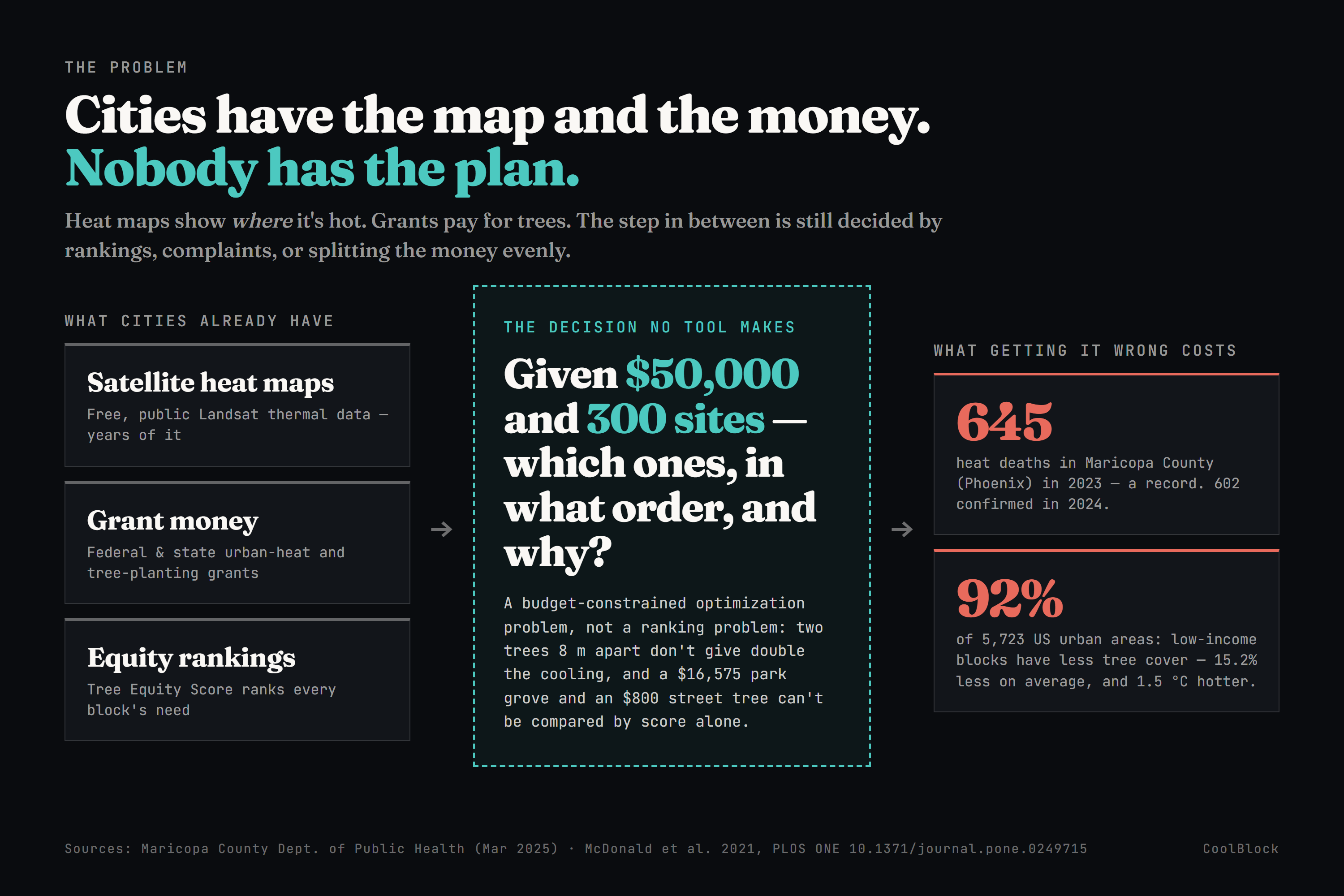 The gap: cities have the map and the money, but nothing makes the decision
