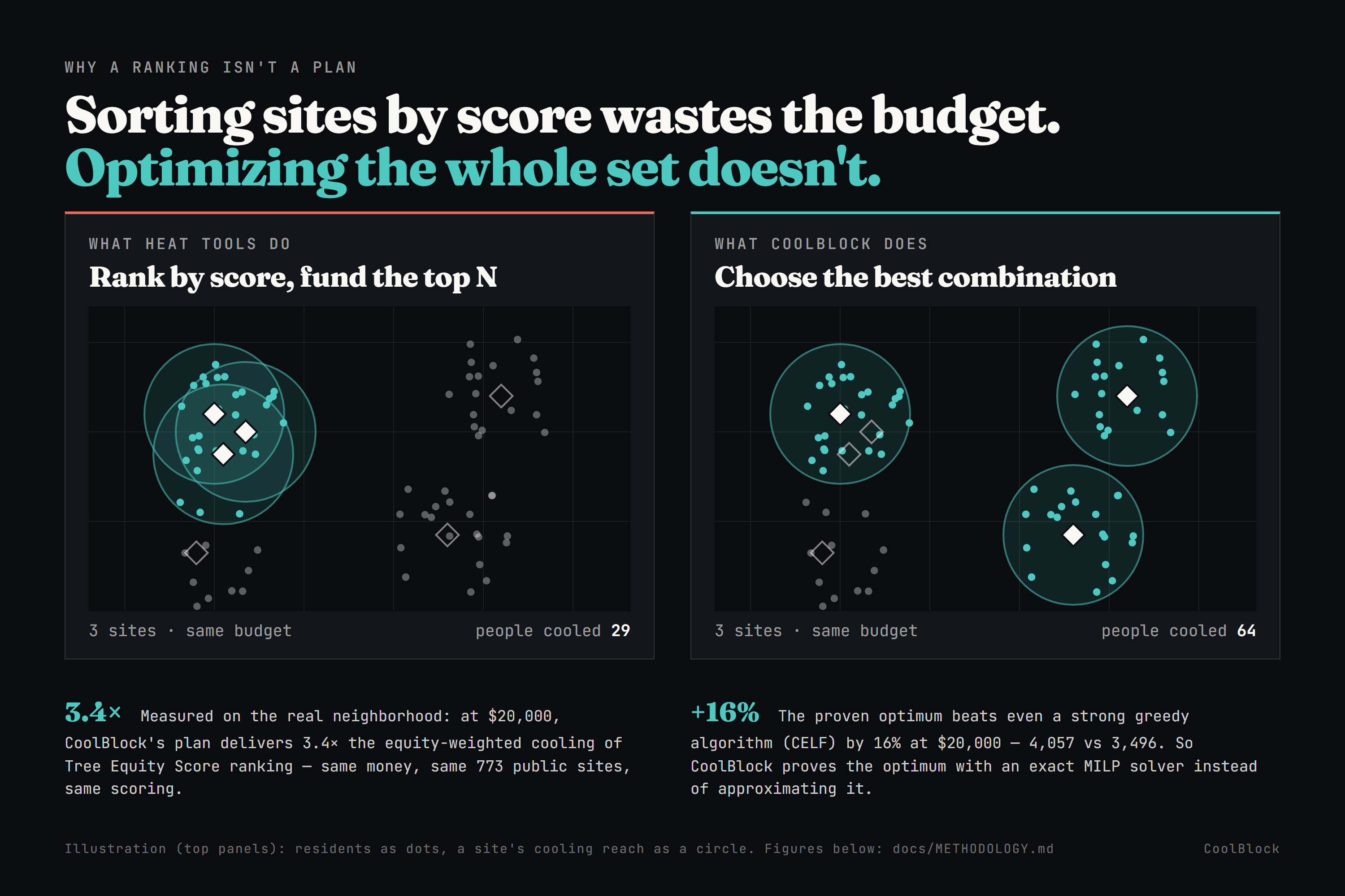 Ranking spends the budget on overlapping shade; optimizing spreads it