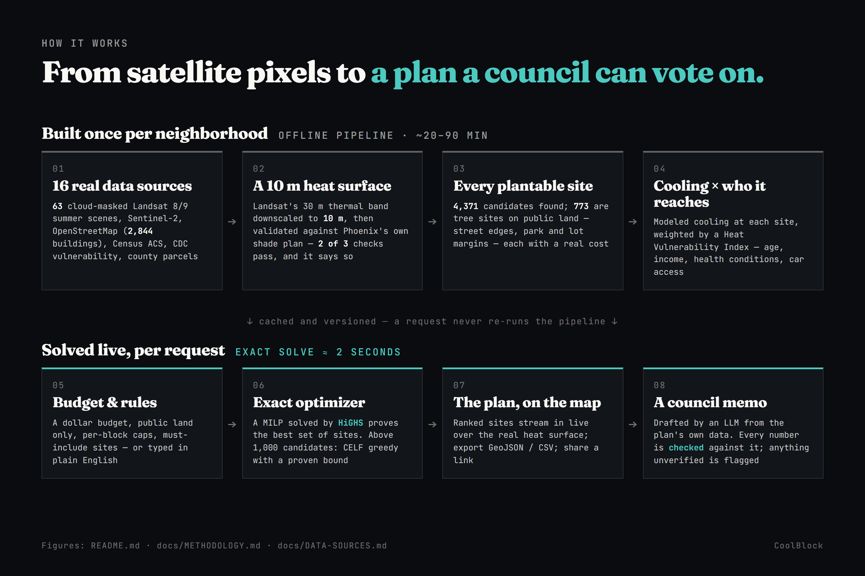 How it works: built once per neighborhood, solved live per request