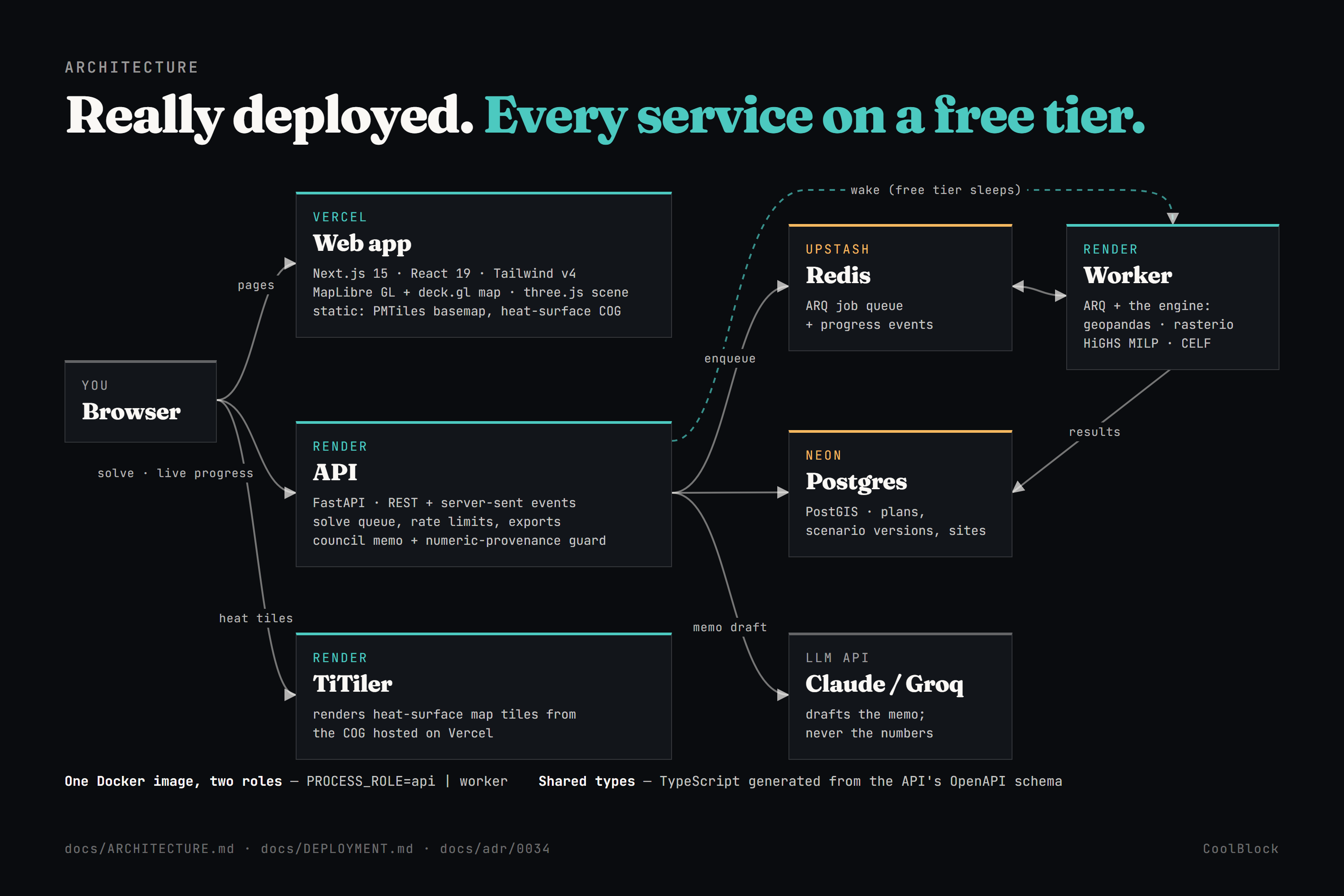 The deployed architecture