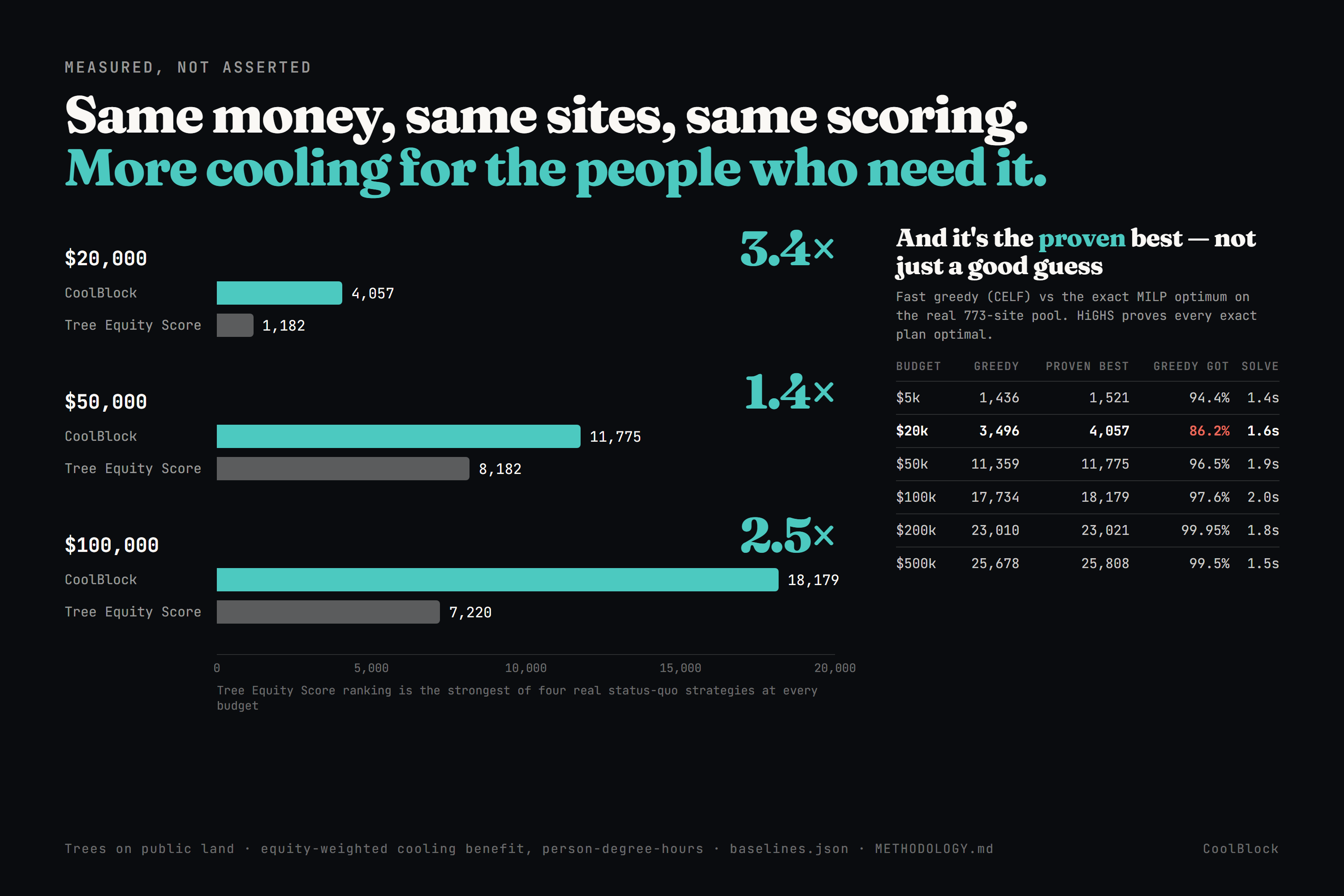 Measured against the real alternatives, and proven optimal