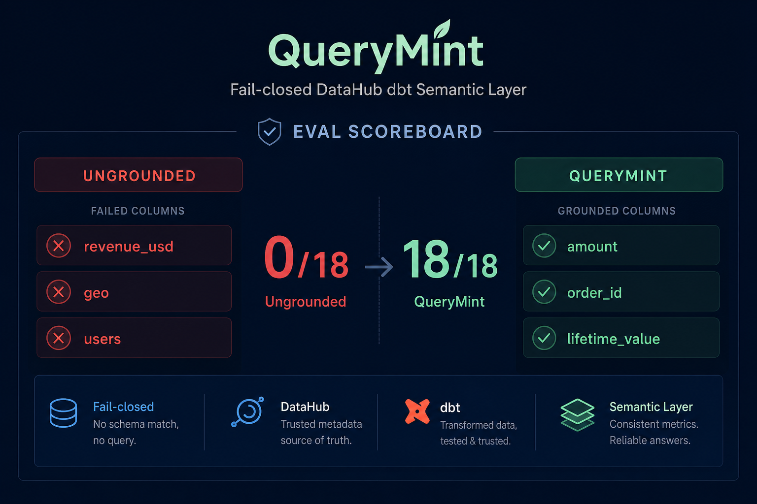 Eval scoreboard