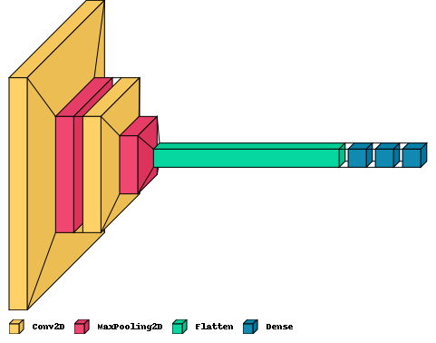 The Convolutional Neural Network