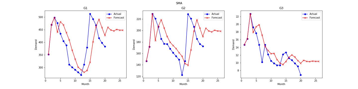 SMA