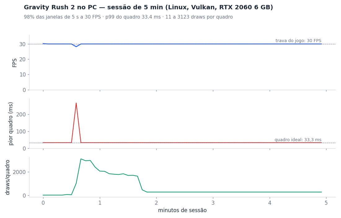 Desempenho de uma sessão de 5 minutos