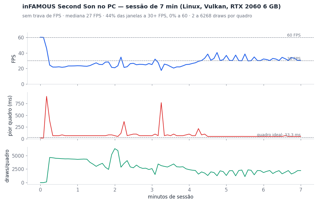 Performance over a 7-minute session walking through the city