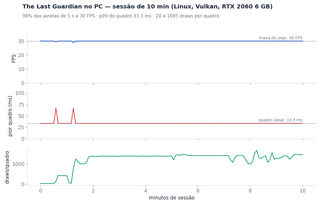 Desempenho de uma sessão de 10 minutos