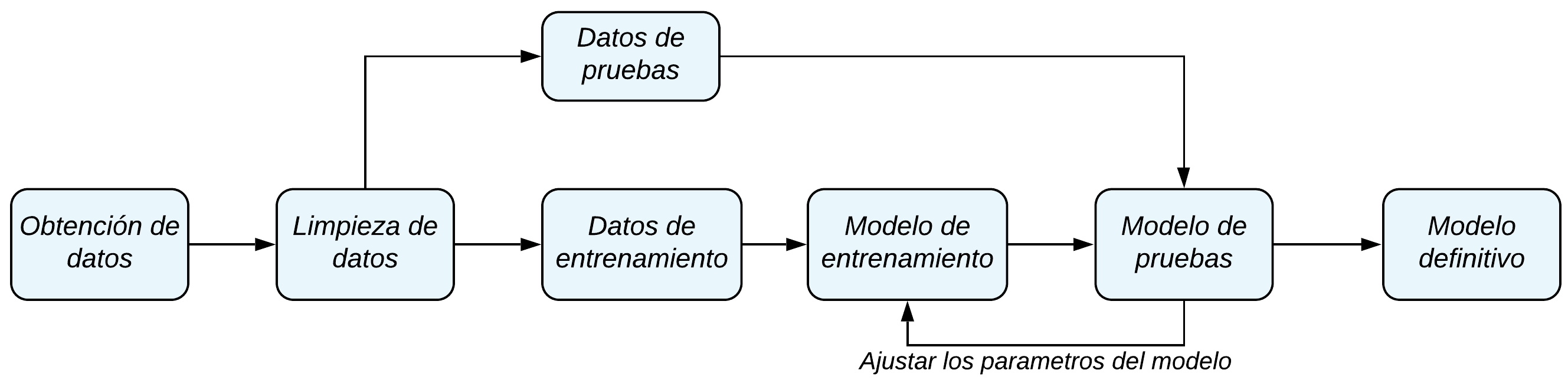 "Procesos de Machine Learning url:.images/Proceso_ML_ZONE.png"