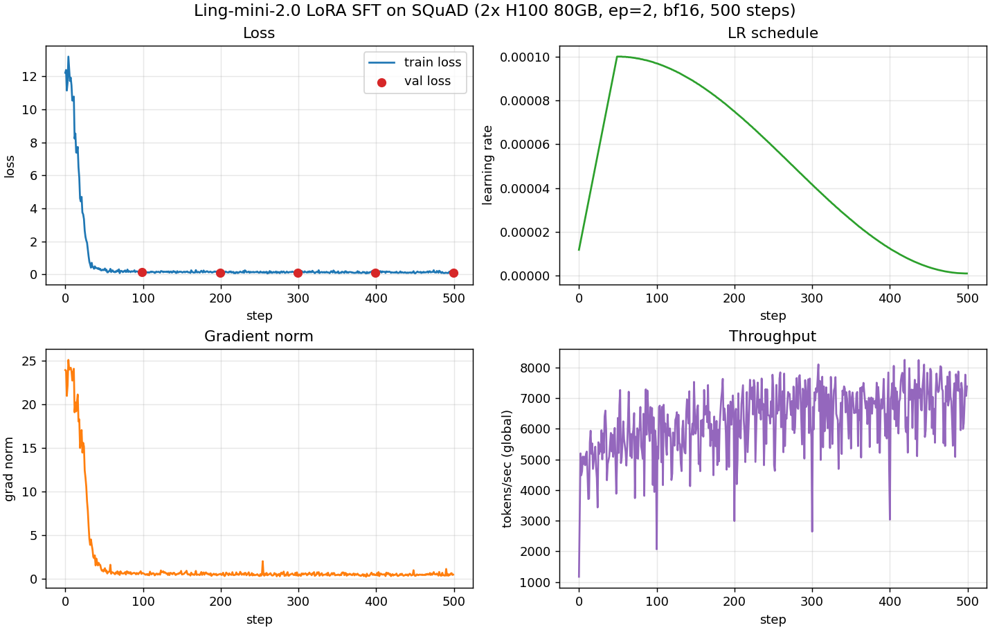Ling-mini-2.0 LoRA SFT on SQuAD — 500 steps