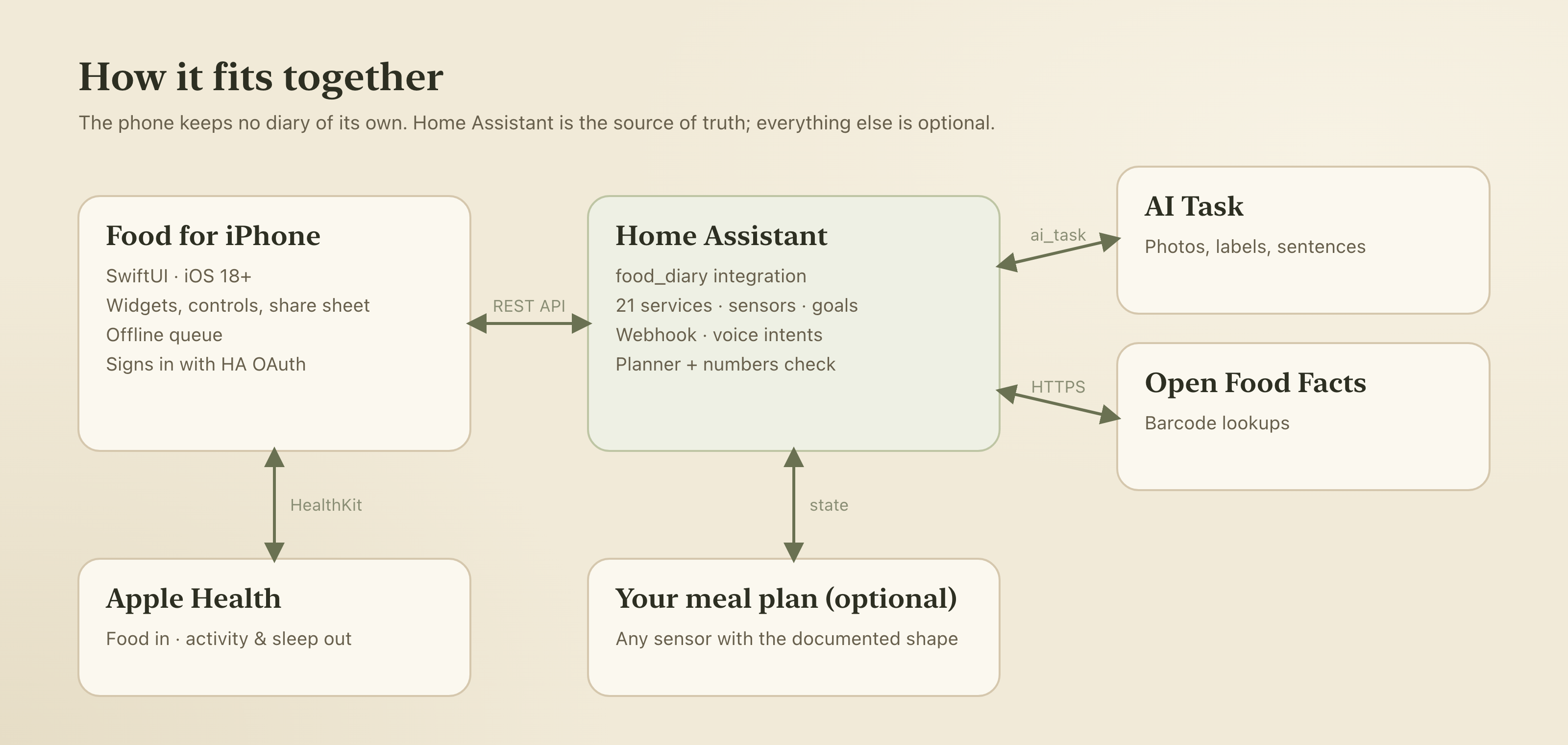Architecture: the iPhone app talks to the food_diary integration over REST; Home Assistant uses AI Task and Open Food Facts; the app syncs with Apple Health