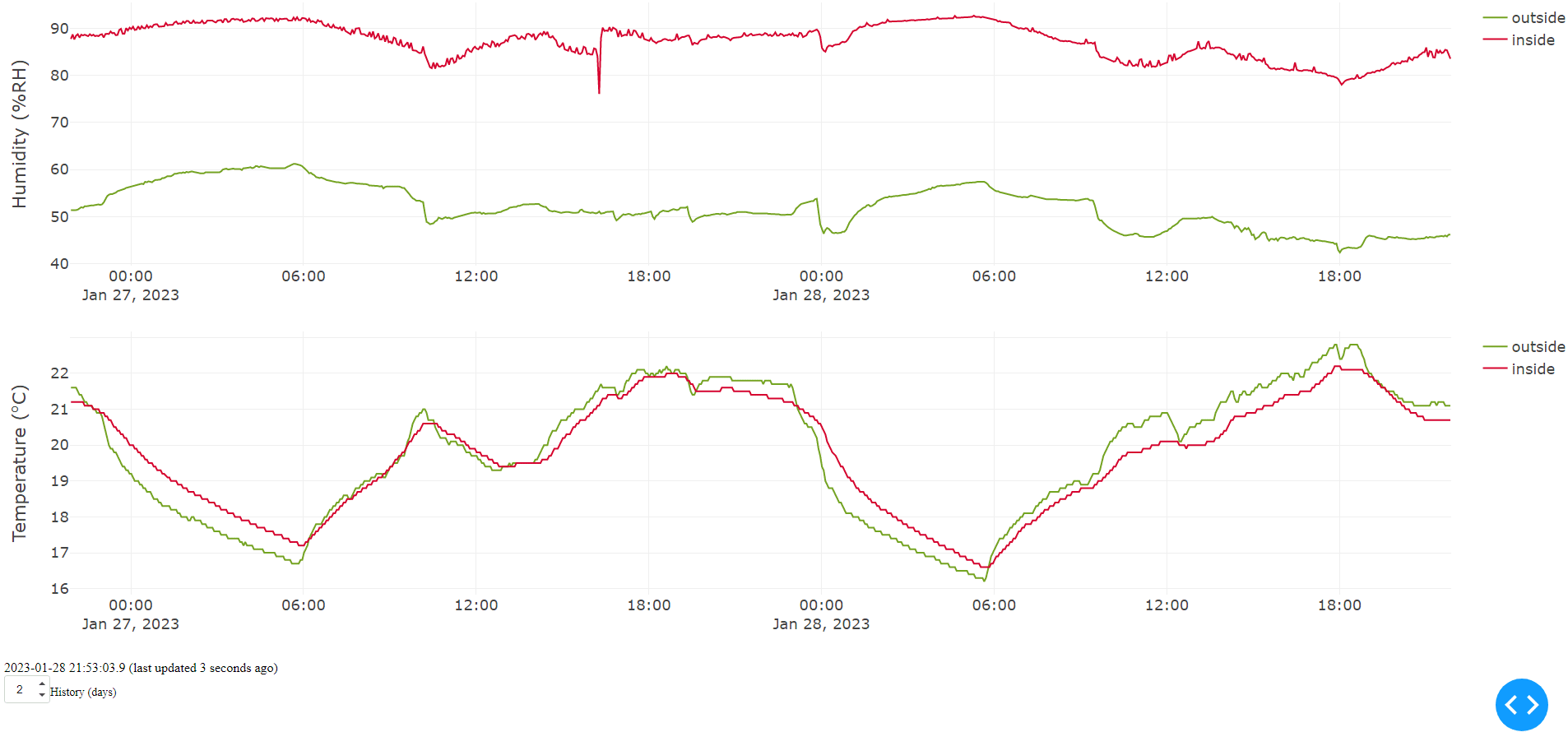 DHT graph example