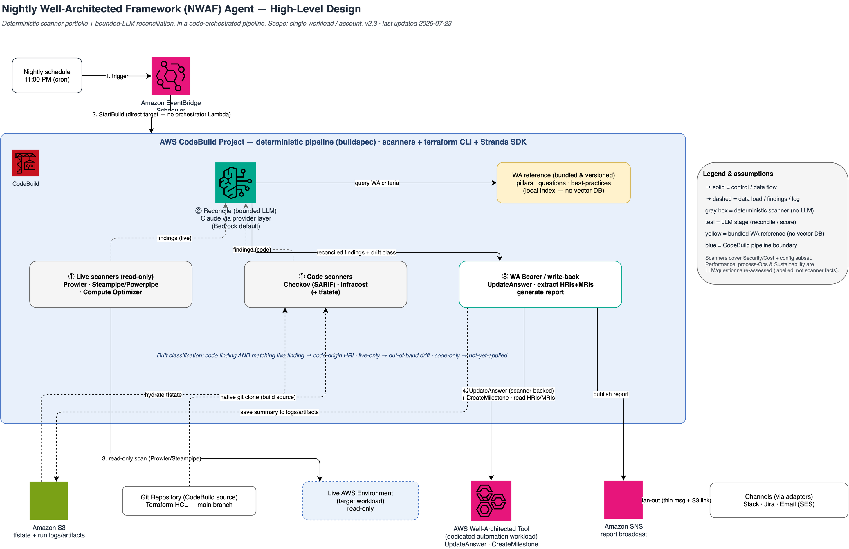NWAF Agent — High-Level Design