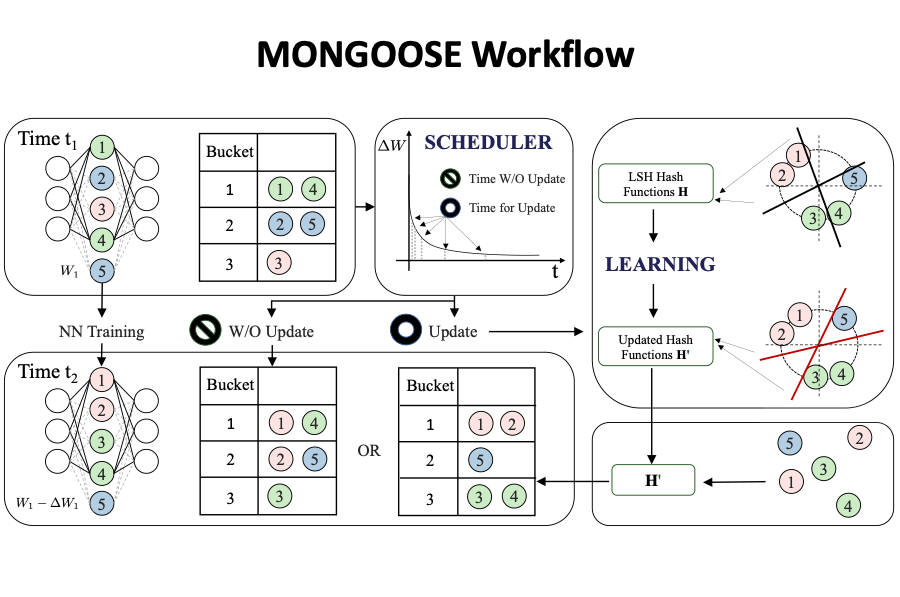 MONGOOSE Framework